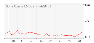 Wykres zmian popularności telefonu Sony Xperia E5 Dual