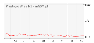 Wykres zmian popularności telefonu Prestigio Wize N3