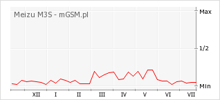Wykres zmian popularności telefonu Meizu M3S