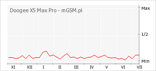 Wykres zmian popularności telefonu Doogee X5 Max Pro