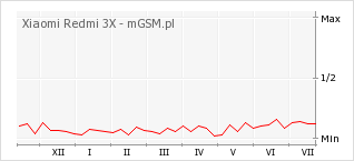 Wykres zmian popularności telefonu Xiaomi Redmi 3X