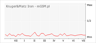 Wykres zmian popularności telefonu Kruger&Matz Iron