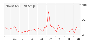 Wykres zmian popularności telefonu Nokia N93