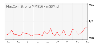 Wykres zmian popularności telefonu MaxCom Strong MM916
