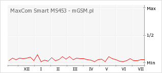 Wykres zmian popularności telefonu MaxCom Smart MS453