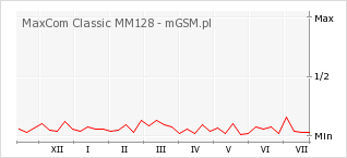 Wykres zmian popularności telefonu MaxCom Classic MM128