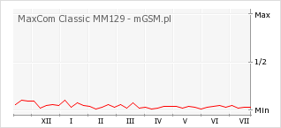 Wykres zmian popularności telefonu MaxCom Classic MM129