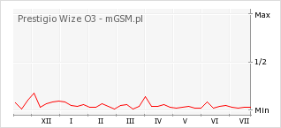 Wykres zmian popularności telefonu Prestigio Wize O3