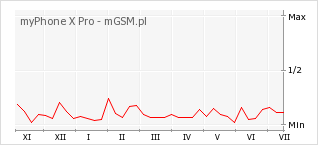 Wykres zmian popularności telefonu myPhone X Pro