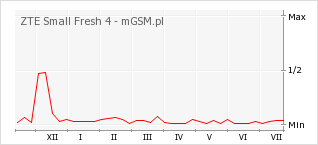 Wykres zmian popularności telefonu ZTE Small Fresh 4