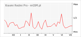 Wykres zmian popularności telefonu Xiaomi Redmi Pro