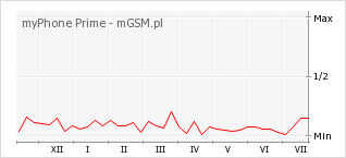 Wykres zmian popularności telefonu myPhone Prime