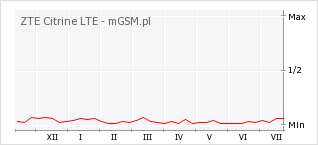 Wykres zmian popularności telefonu ZTE Citrine LTE