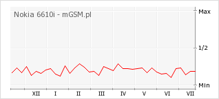 Wykres zmian popularności telefonu Nokia 6610i