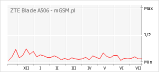 Wykres zmian popularności telefonu ZTE Blade A506