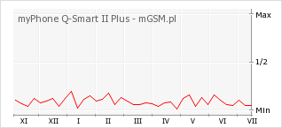 Wykres zmian popularności telefonu myPhone Q-Smart II Plus