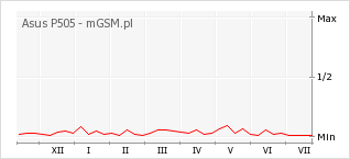 Wykres zmian popularności telefonu Asus P505