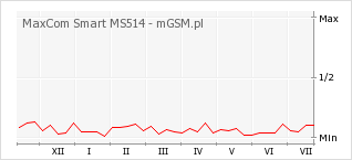 Wykres zmian popularności telefonu MaxCom Smart MS514