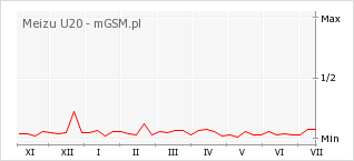 Wykres zmian popularności telefonu Meizu U20