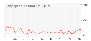 Wykres zmian popularności telefonu Sony Xperia XZ Dual