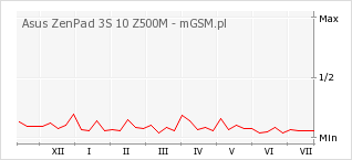 Wykres zmian popularności telefonu Asus ZenPad 3S 10 Z500M