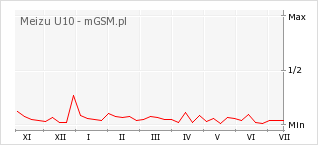 Wykres zmian popularności telefonu Meizu U10