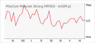 Wykres zmian popularności telefonu MaxCom Maxcom Strong MM920