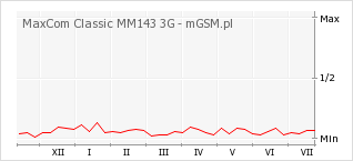 Wykres zmian popularności telefonu MaxCom Classic MM143 3G