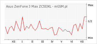 Wykres zmian popularności telefonu Asus ZenFone 3 Max ZC553KL