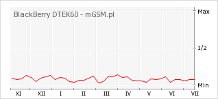 Wykres zmian popularności telefonu BlackBerry DTEK60