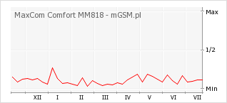 Wykres zmian popularności telefonu MaxCom Comfort MM818