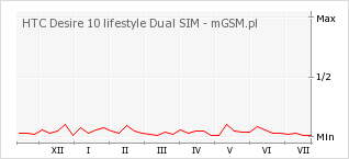 Wykres zmian popularności telefonu HTC Desire 10 lifestyle Dual SIM