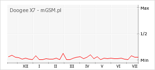 Wykres zmian popularności telefonu Doogee X7