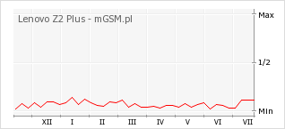 Wykres zmian popularności telefonu Lenovo Z2 Plus