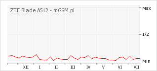 Wykres zmian popularności telefonu ZTE Blade A512
