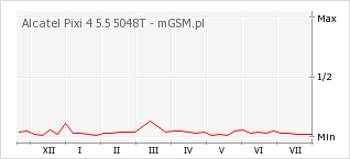 Wykres zmian popularności telefonu Alcatel Pixi 4 5.5 5048T