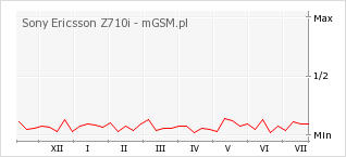 Wykres zmian popularności telefonu Sony Ericsson Z710i