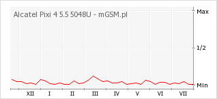 Wykres zmian popularności telefonu Alcatel Pixi 4 5.5 5048U