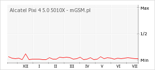 Wykres zmian popularności telefonu Alcatel Pixi 4 5.0 5010X
