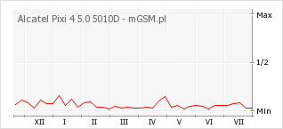 Wykres zmian popularności telefonu Alcatel Pixi 4 5.0 5010D