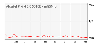 Wykres zmian popularności telefonu Alcatel Pixi 4 5.0 5010E