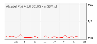 Wykres zmian popularności telefonu Alcatel Pixi 4 5.0 5010G