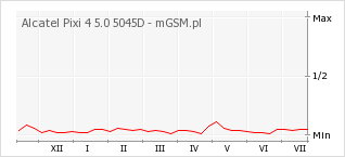 Wykres zmian popularności telefonu Alcatel Pixi 4 5.0 5045D