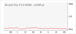 Wykres zmian popularności telefonu Alcatel Pixi 4 5.0 5045A