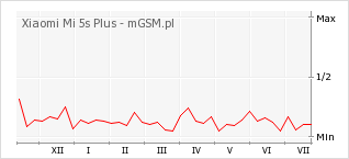 Wykres zmian popularności telefonu Xiaomi Mi 5s Plus