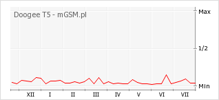 Wykres zmian popularności telefonu Doogee T5