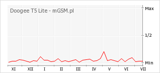 Wykres zmian popularności telefonu Doogee T5 Lite