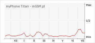 Wykres zmian popularności telefonu myPhone Titan
