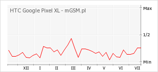 Wykres zmian popularności telefonu HTC Google Pixel XL
