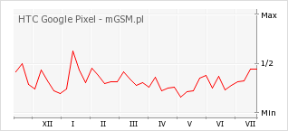 Wykres zmian popularności telefonu HTC Google Pixel